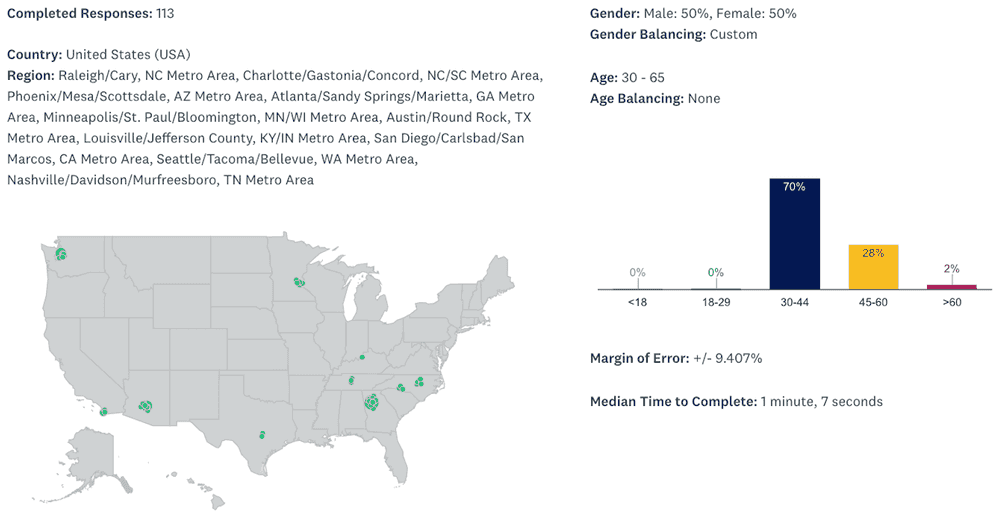 Diagram showing the demographics of the survey